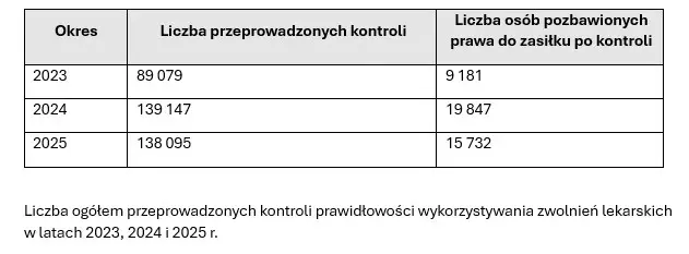 ZUS_Kontrole_Zwolnien_Lekarskich_Ogolem_Tabela_Duza_00001