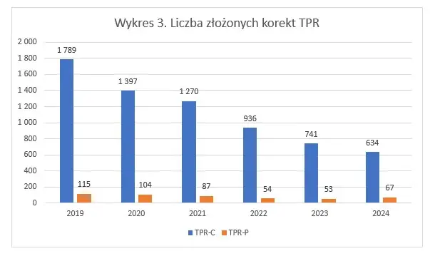Liczba korekt informacji TPR za lata 2019 – 2024