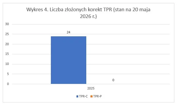 Dane cząstkowe korekt informacji TPR za 2025 r.