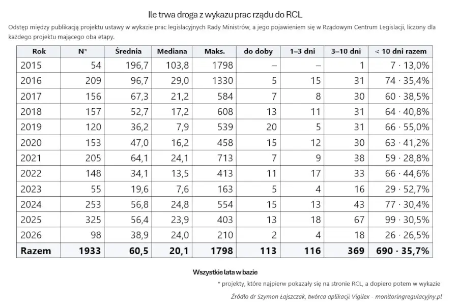 Ile trwa droga z wykazu prac rządu do RCL